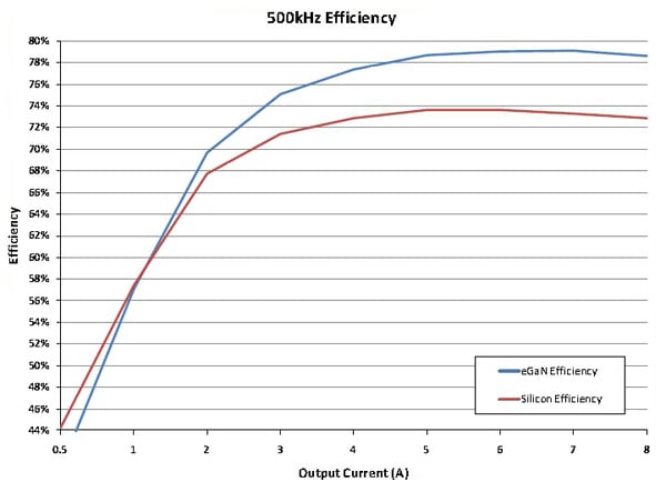 EPC measurements show the eGaN FET-based buck converter